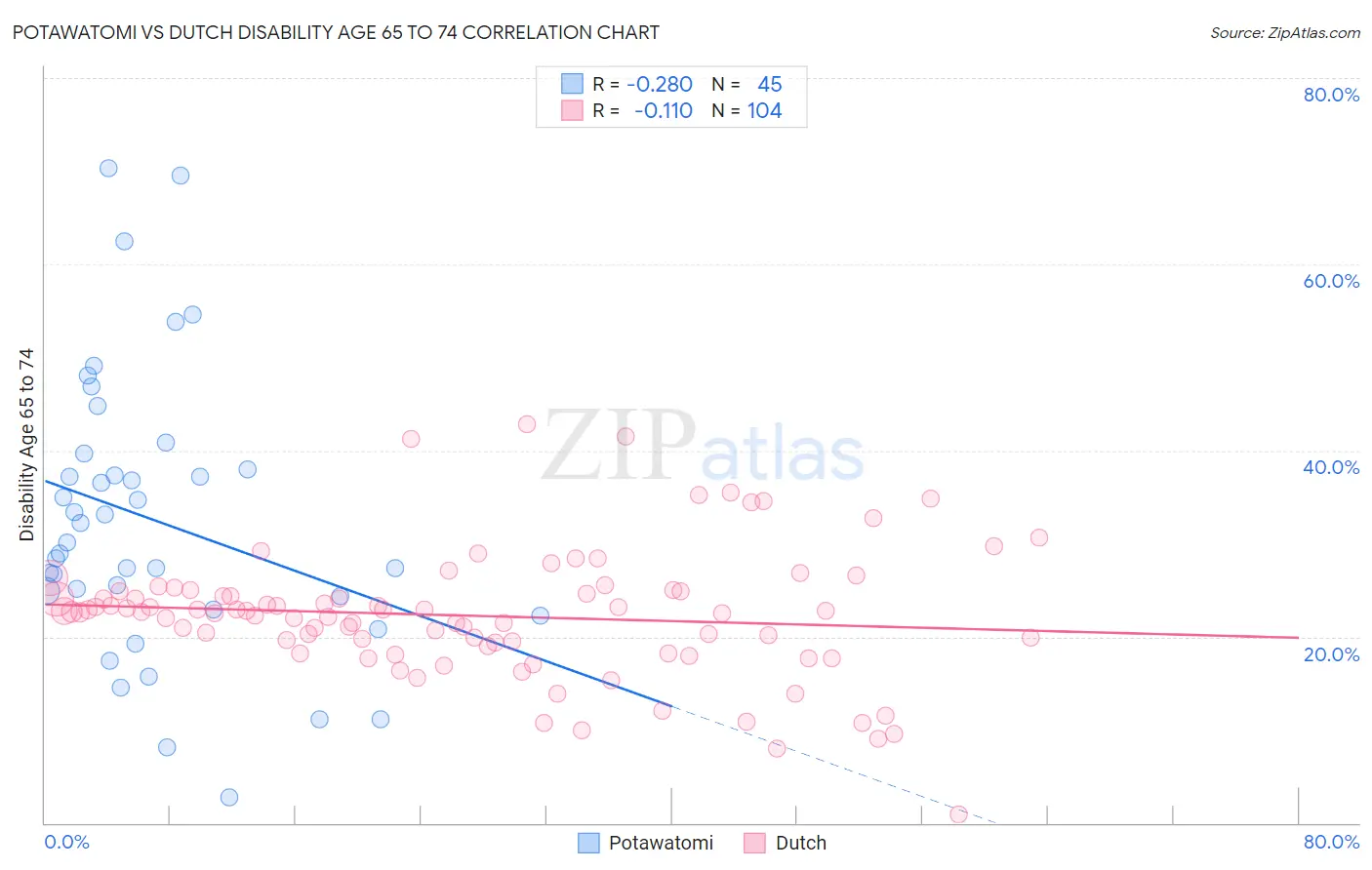 Potawatomi vs Dutch Disability Age 65 to 74