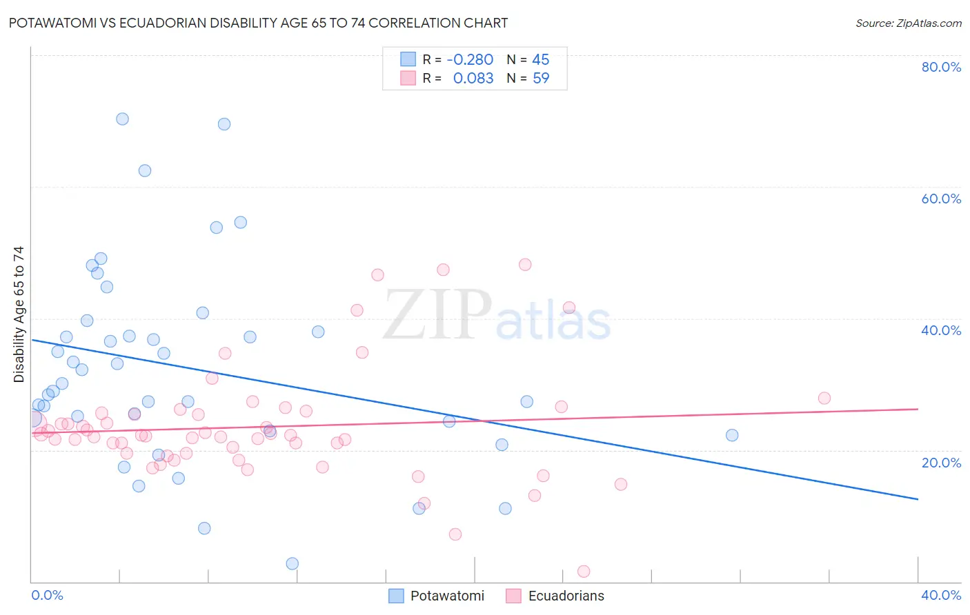 Potawatomi vs Ecuadorian Disability Age 65 to 74