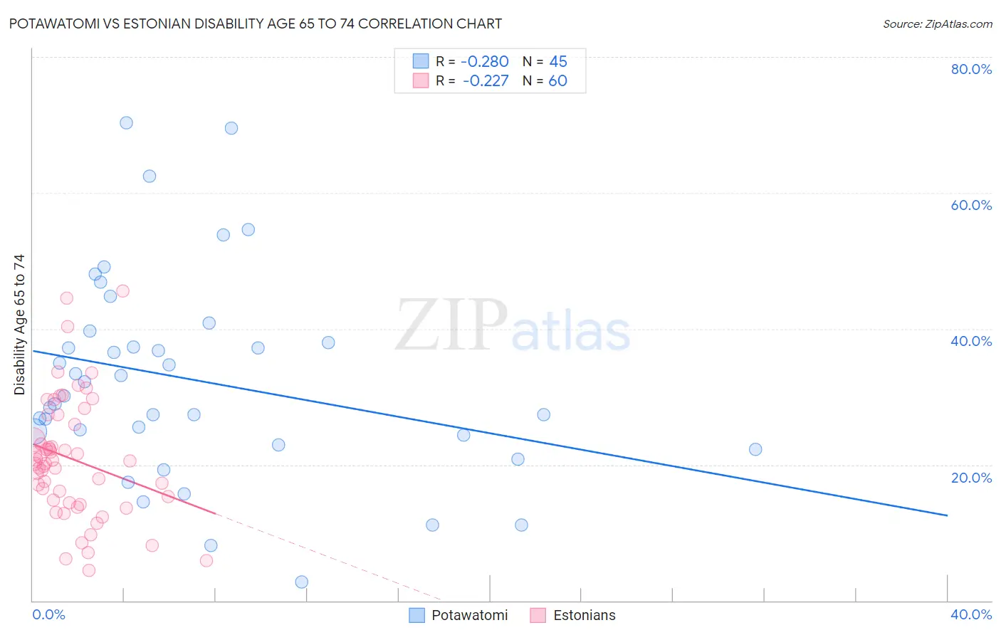 Potawatomi vs Estonian Disability Age 65 to 74