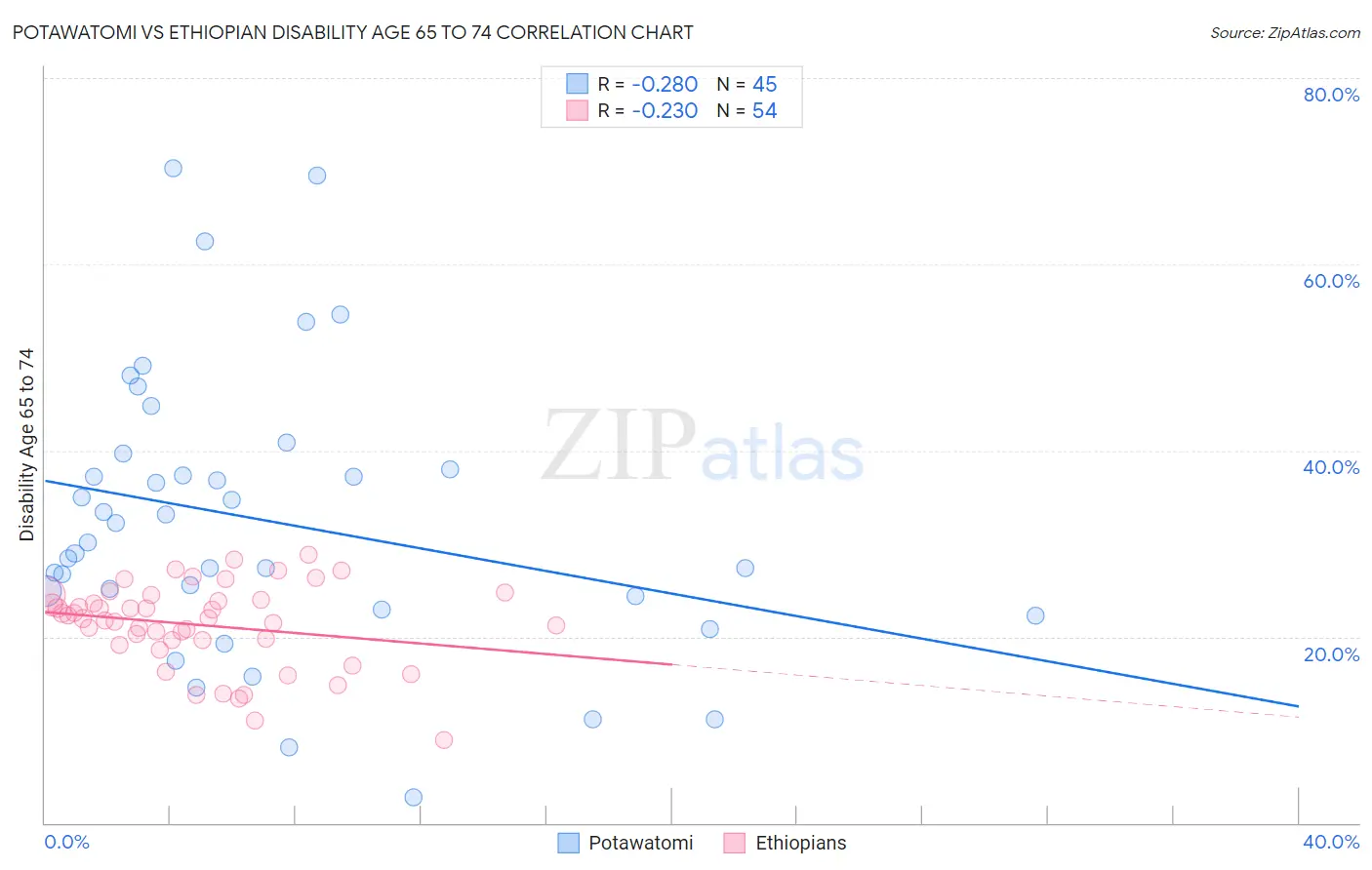 Potawatomi vs Ethiopian Disability Age 65 to 74
