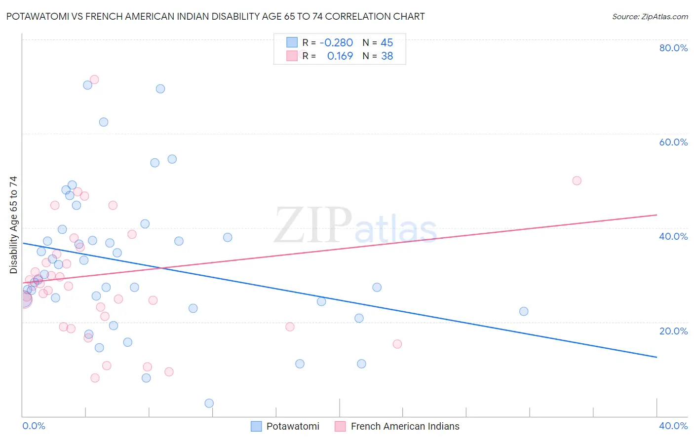 Potawatomi vs French American Indian Disability Age 65 to 74