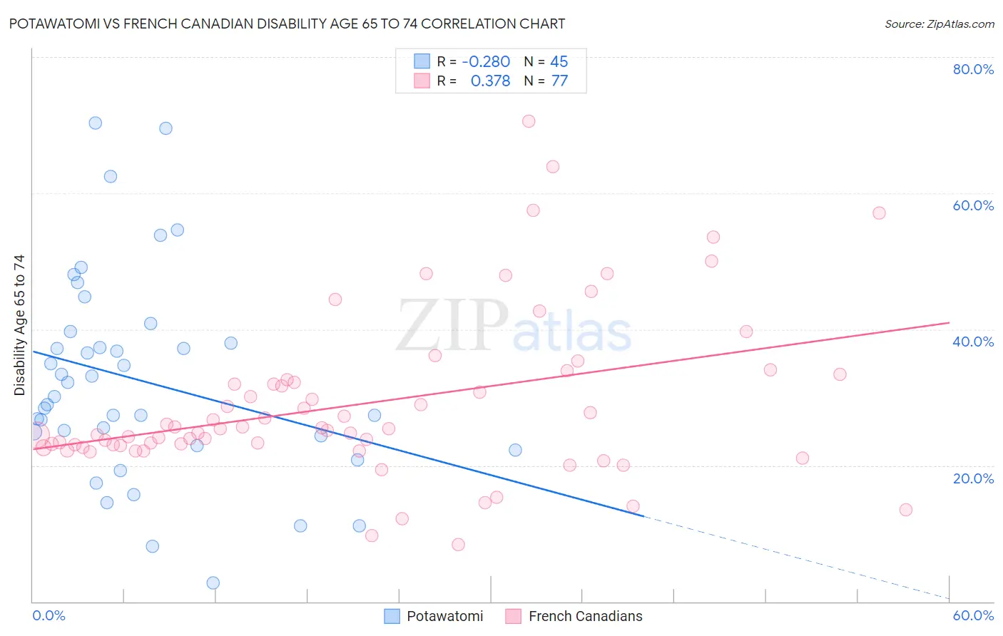 Potawatomi vs French Canadian Disability Age 65 to 74