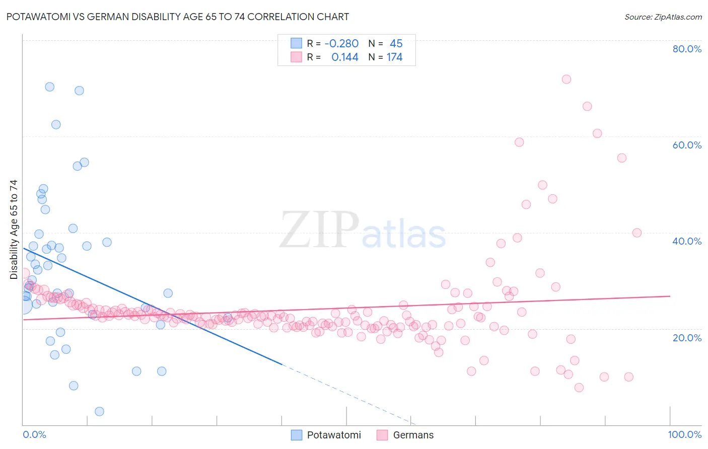Potawatomi vs German Disability Age 65 to 74
