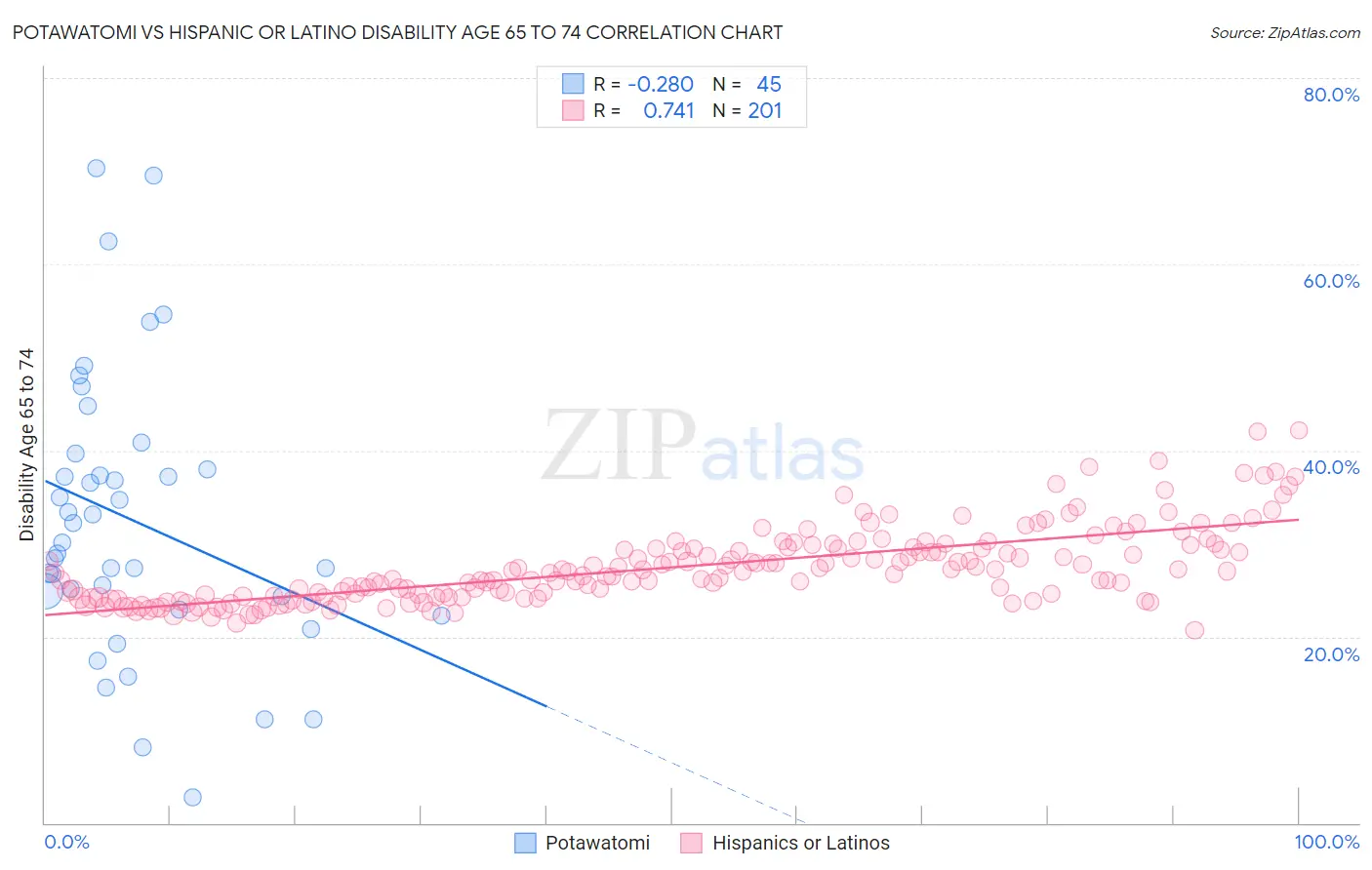 Potawatomi vs Hispanic or Latino Disability Age 65 to 74