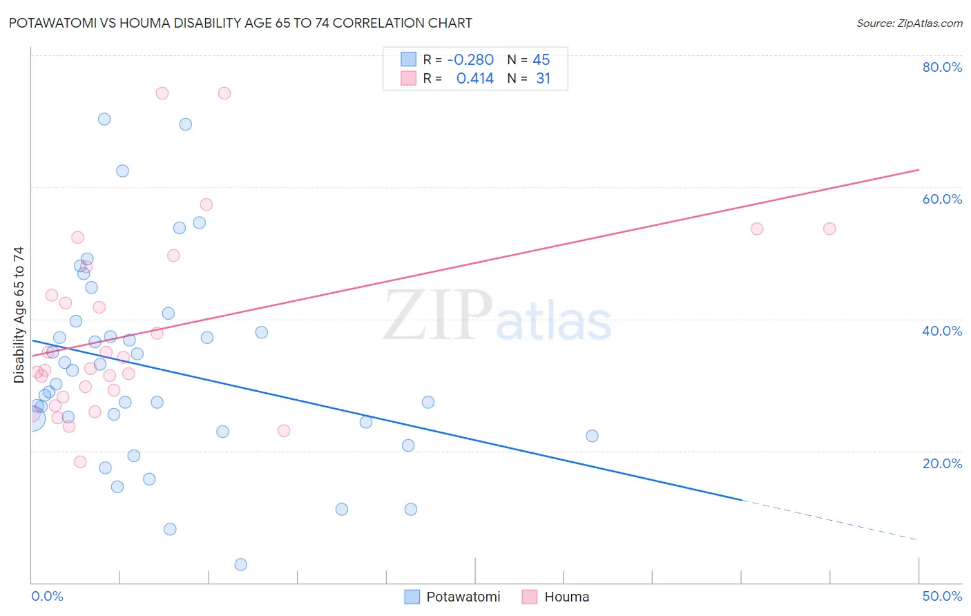 Potawatomi vs Houma Disability Age 65 to 74