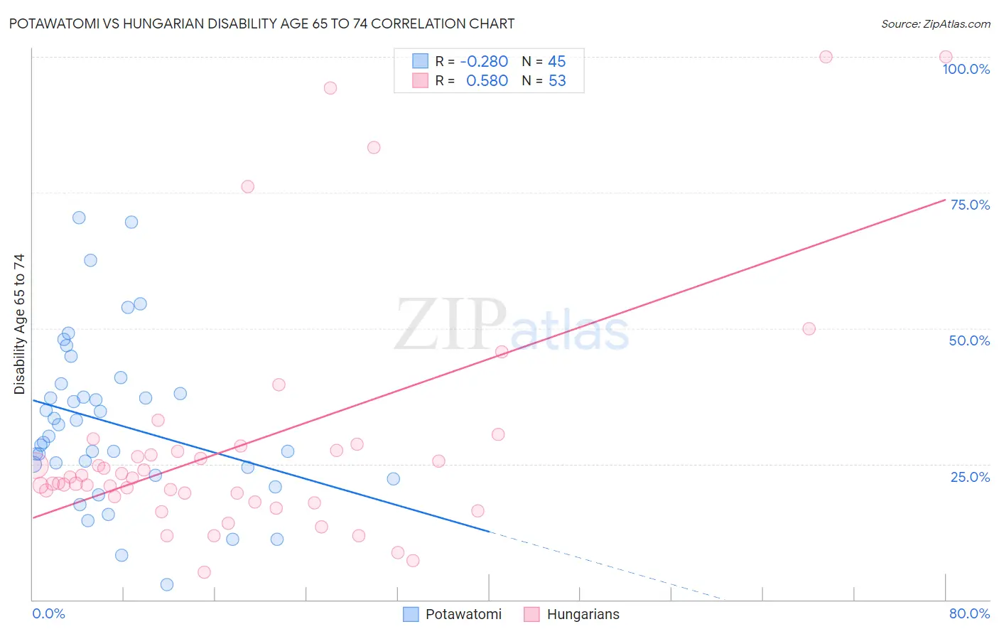 Potawatomi vs Hungarian Disability Age 65 to 74