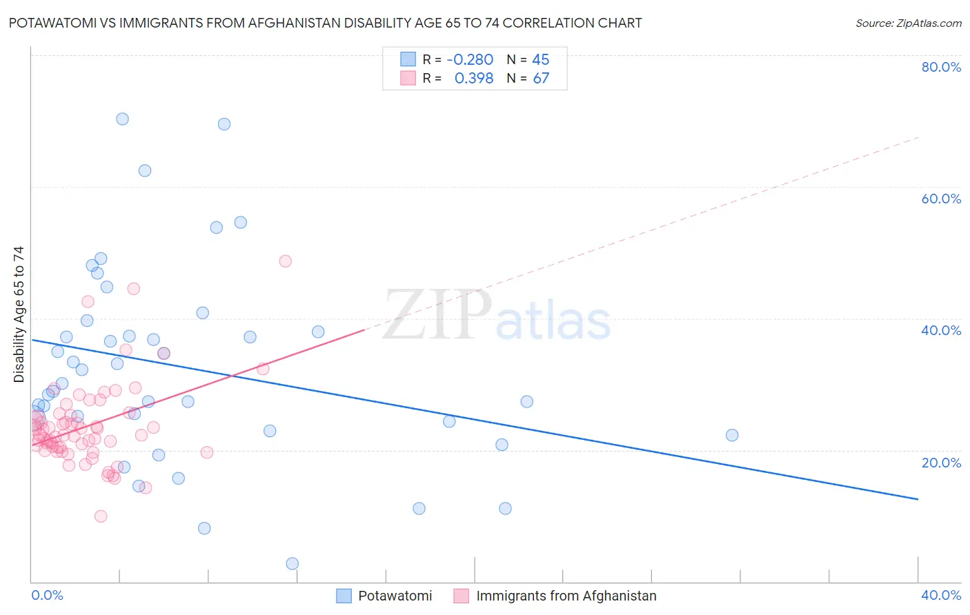 Potawatomi vs Immigrants from Afghanistan Disability Age 65 to 74