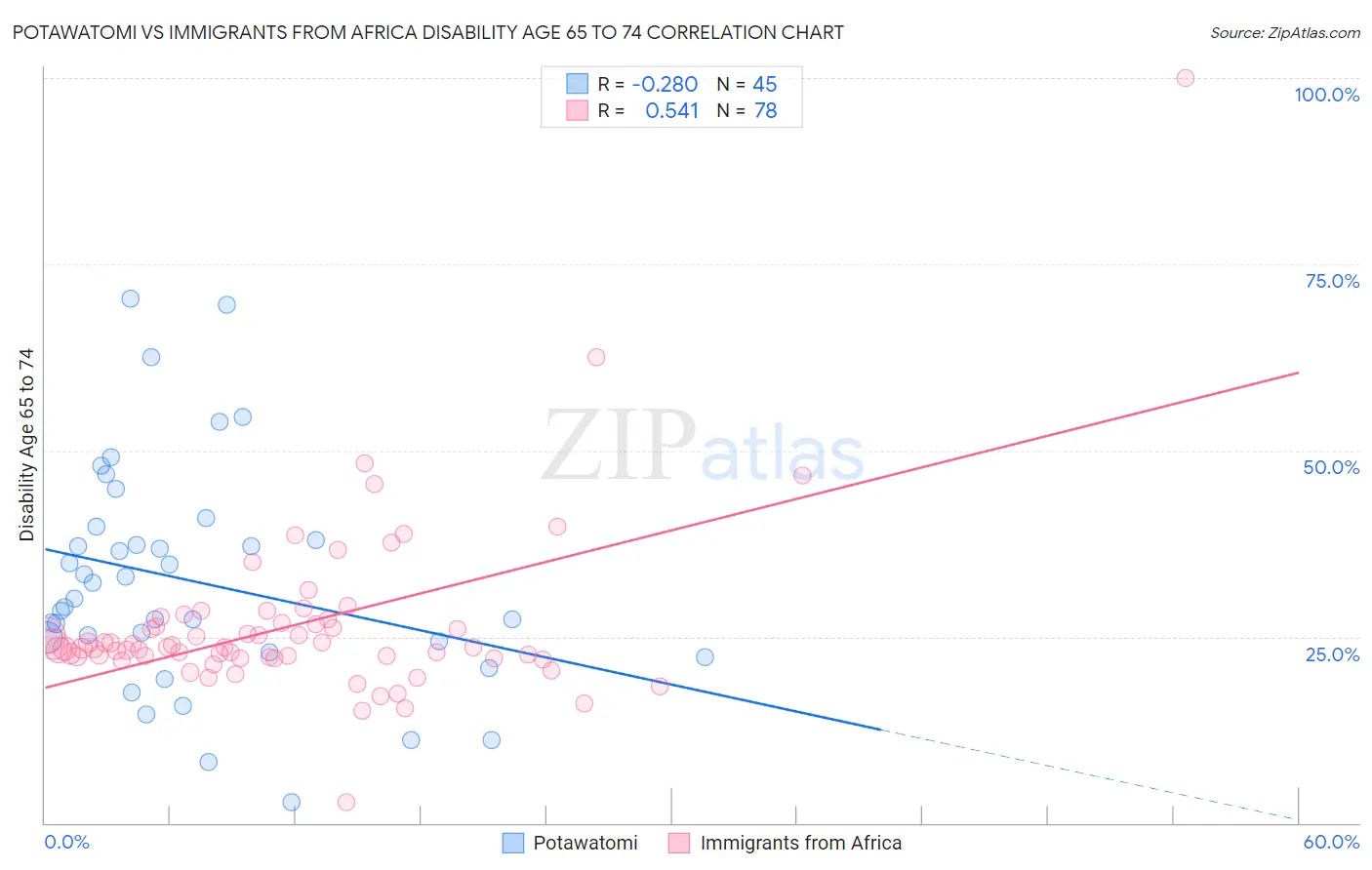 Potawatomi vs Immigrants from Africa Disability Age 65 to 74