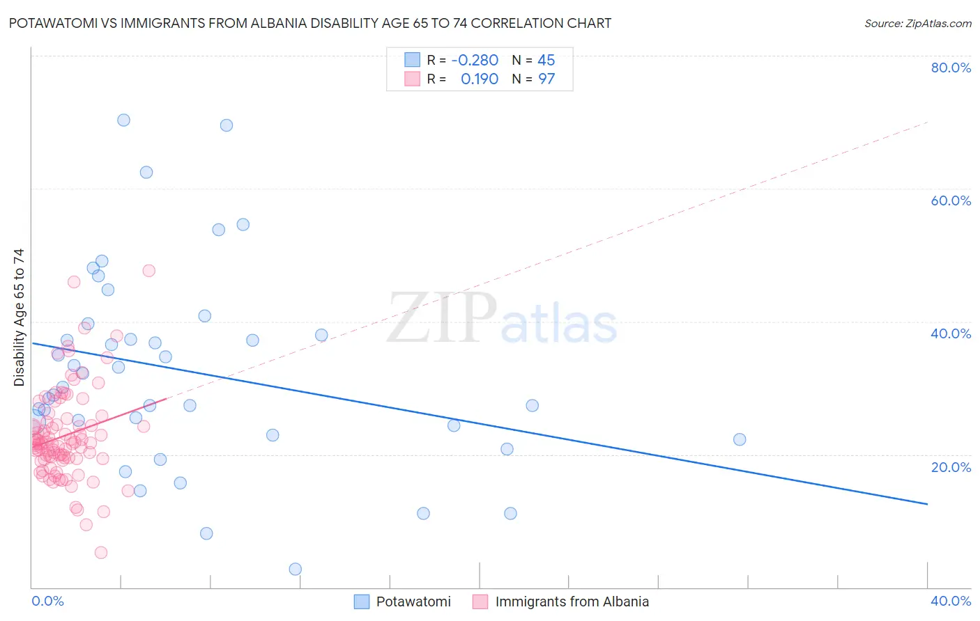 Potawatomi vs Immigrants from Albania Disability Age 65 to 74
