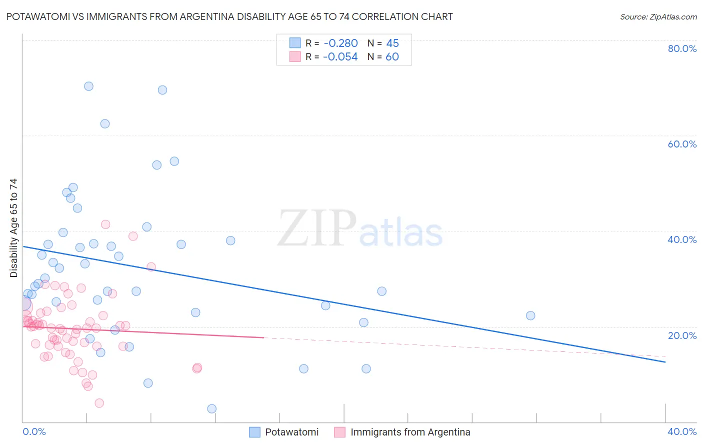 Potawatomi vs Immigrants from Argentina Disability Age 65 to 74
