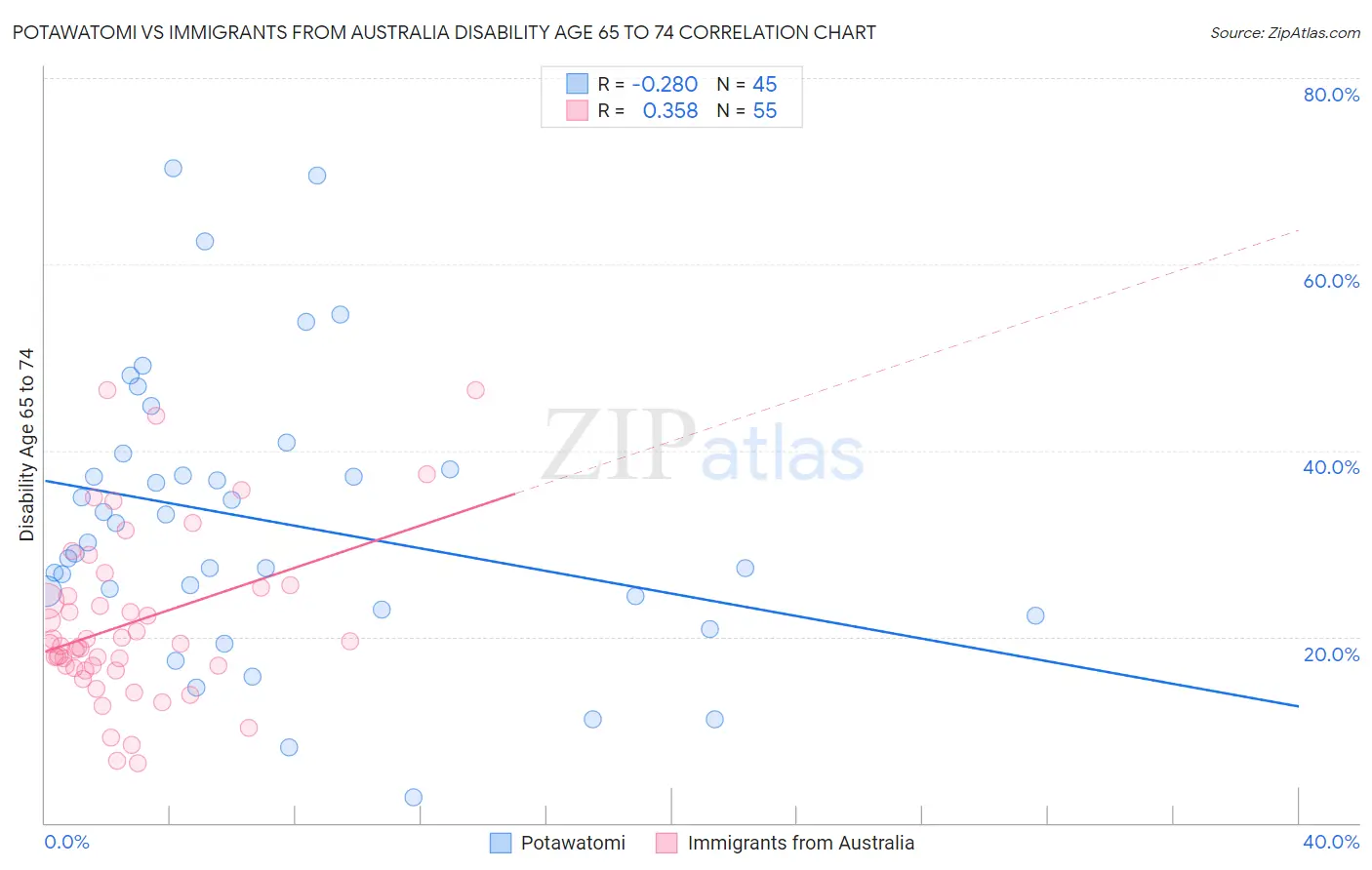 Potawatomi vs Immigrants from Australia Disability Age 65 to 74