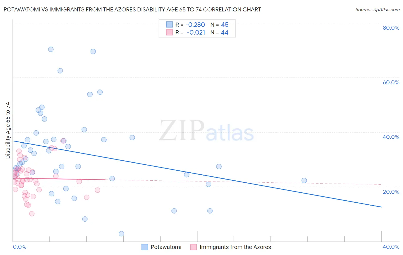 Potawatomi vs Immigrants from the Azores Disability Age 65 to 74