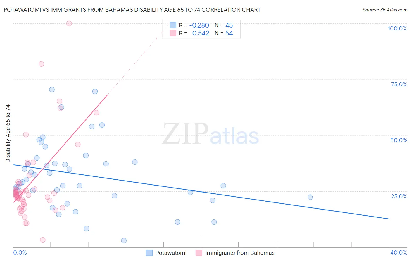 Potawatomi vs Immigrants from Bahamas Disability Age 65 to 74
