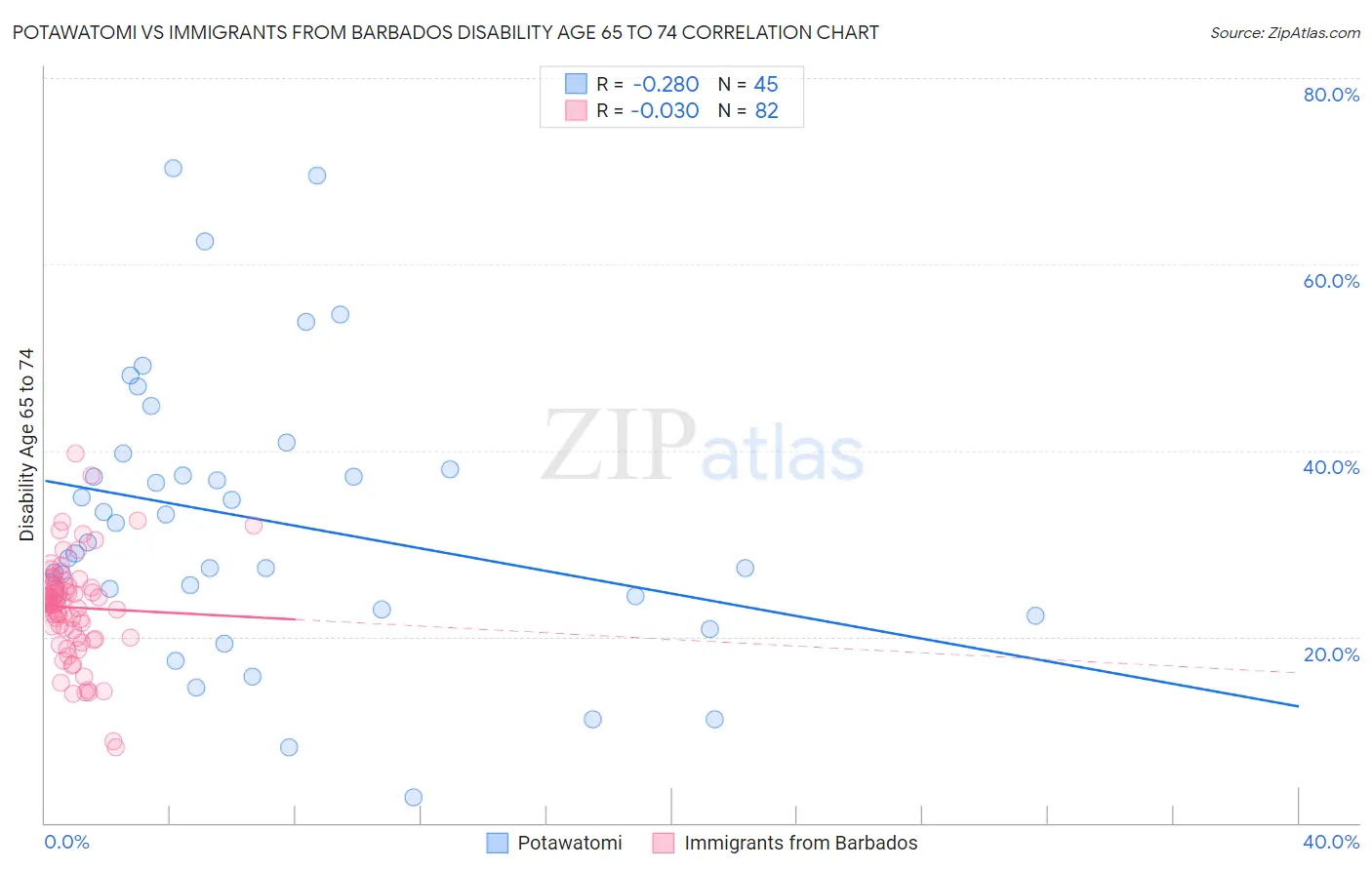 Potawatomi vs Immigrants from Barbados Disability Age 65 to 74