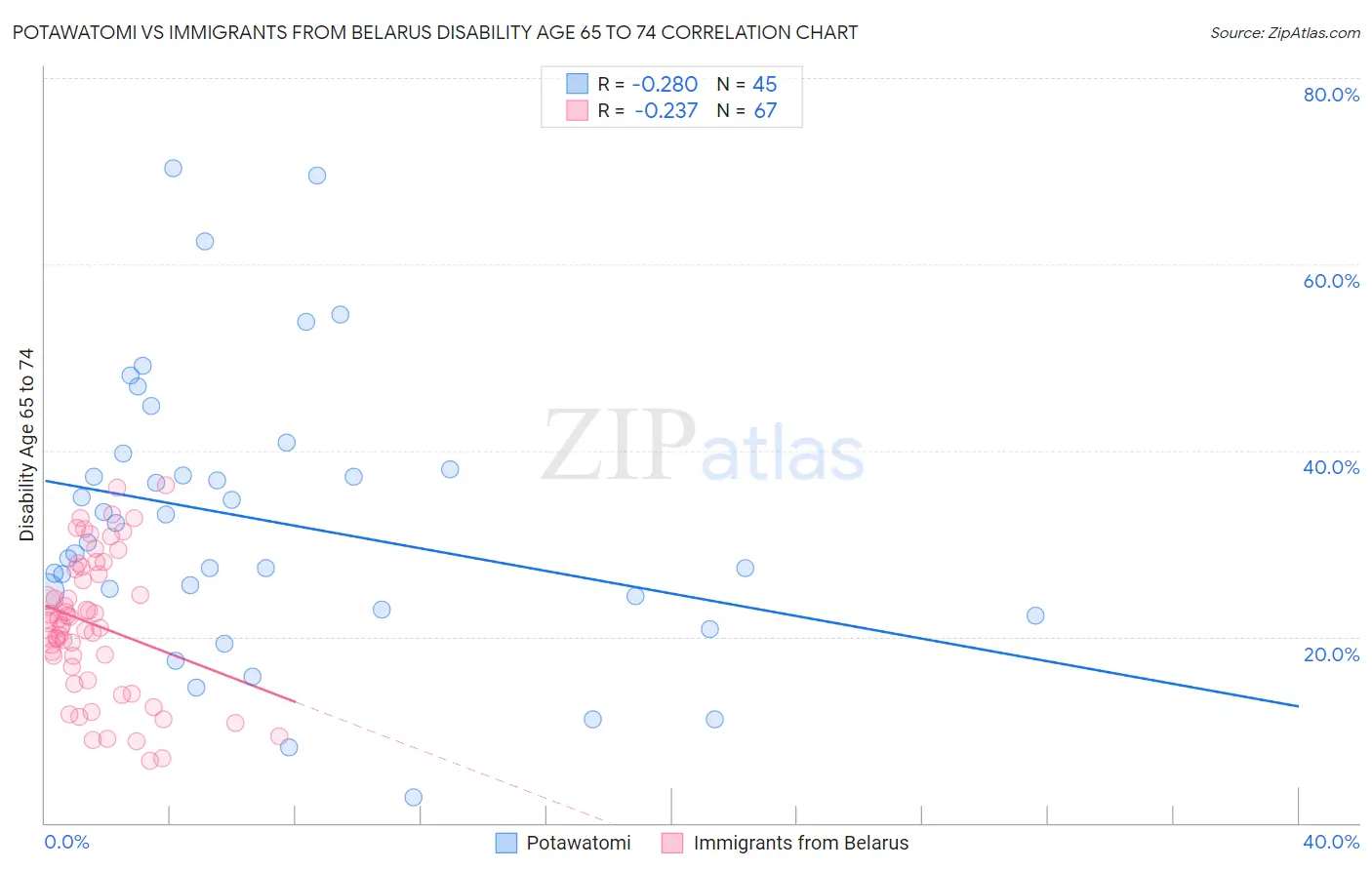Potawatomi vs Immigrants from Belarus Disability Age 65 to 74
