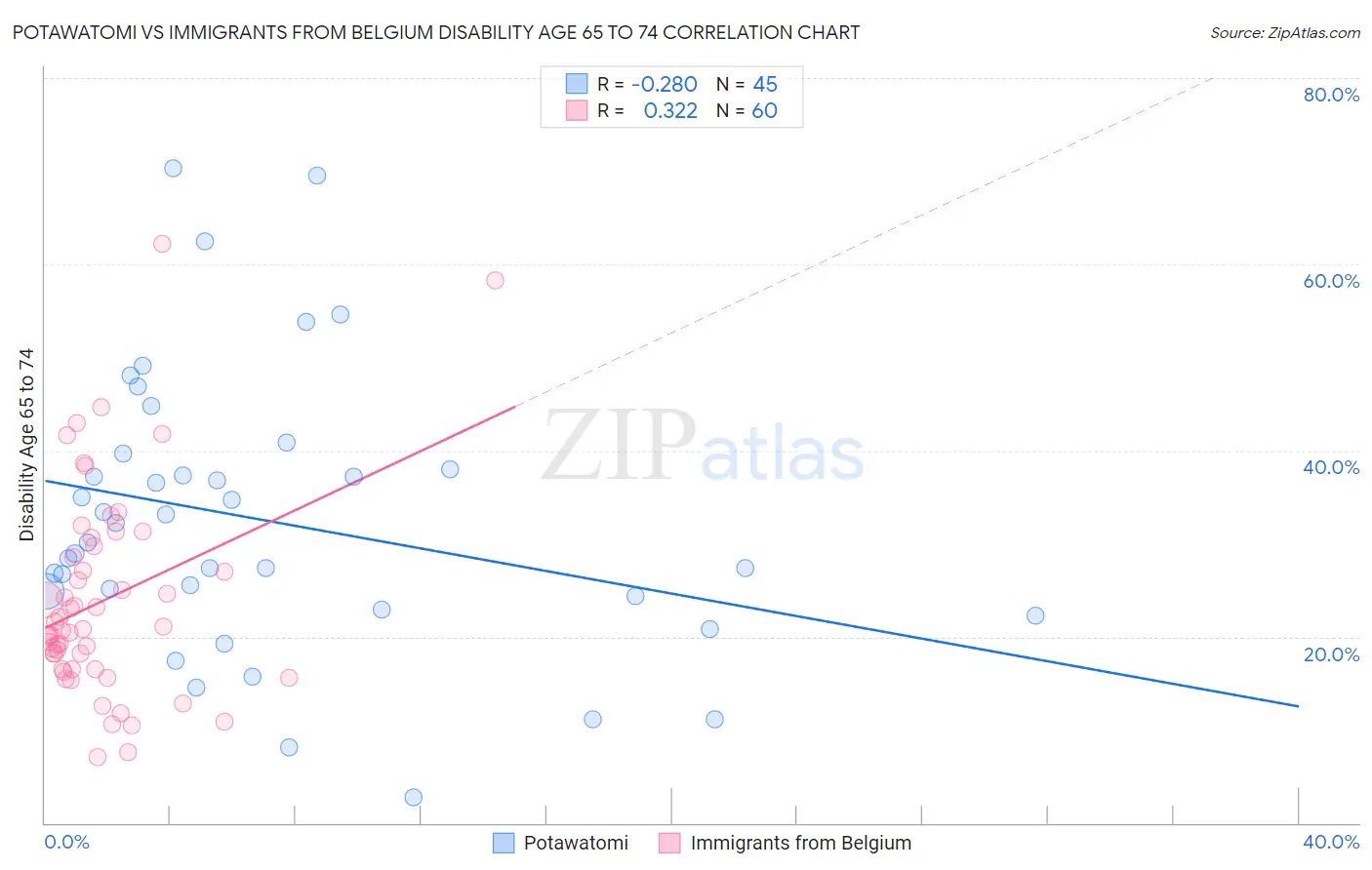 Potawatomi vs Immigrants from Belgium Disability Age 65 to 74
