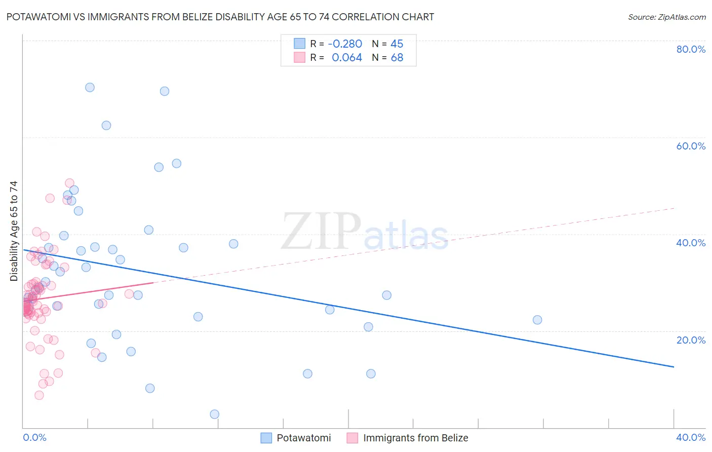 Potawatomi vs Immigrants from Belize Disability Age 65 to 74