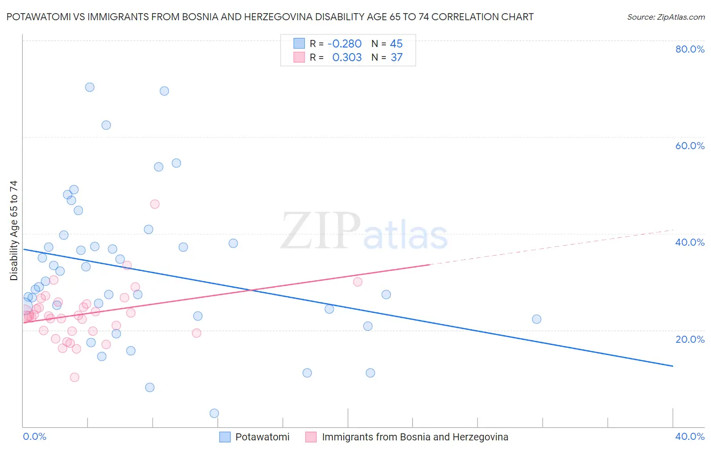 Potawatomi vs Immigrants from Bosnia and Herzegovina Disability Age 65 to 74