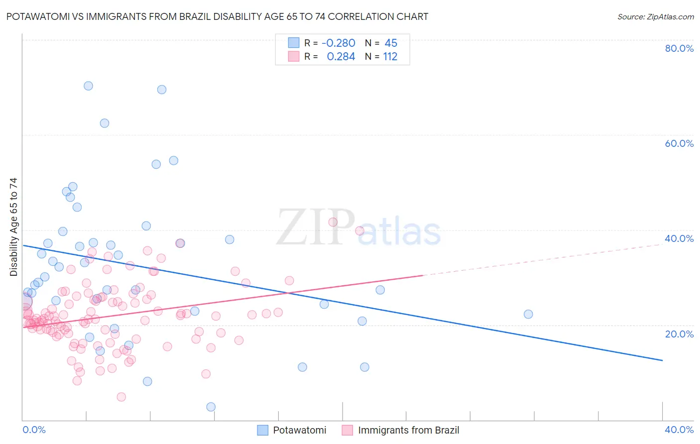 Potawatomi vs Immigrants from Brazil Disability Age 65 to 74