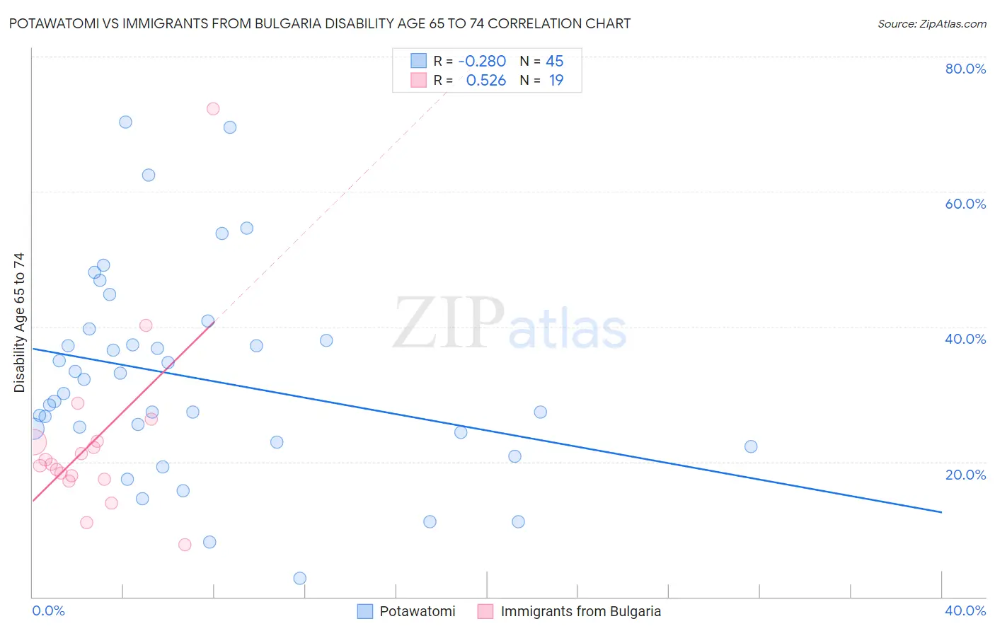 Potawatomi vs Immigrants from Bulgaria Disability Age 65 to 74