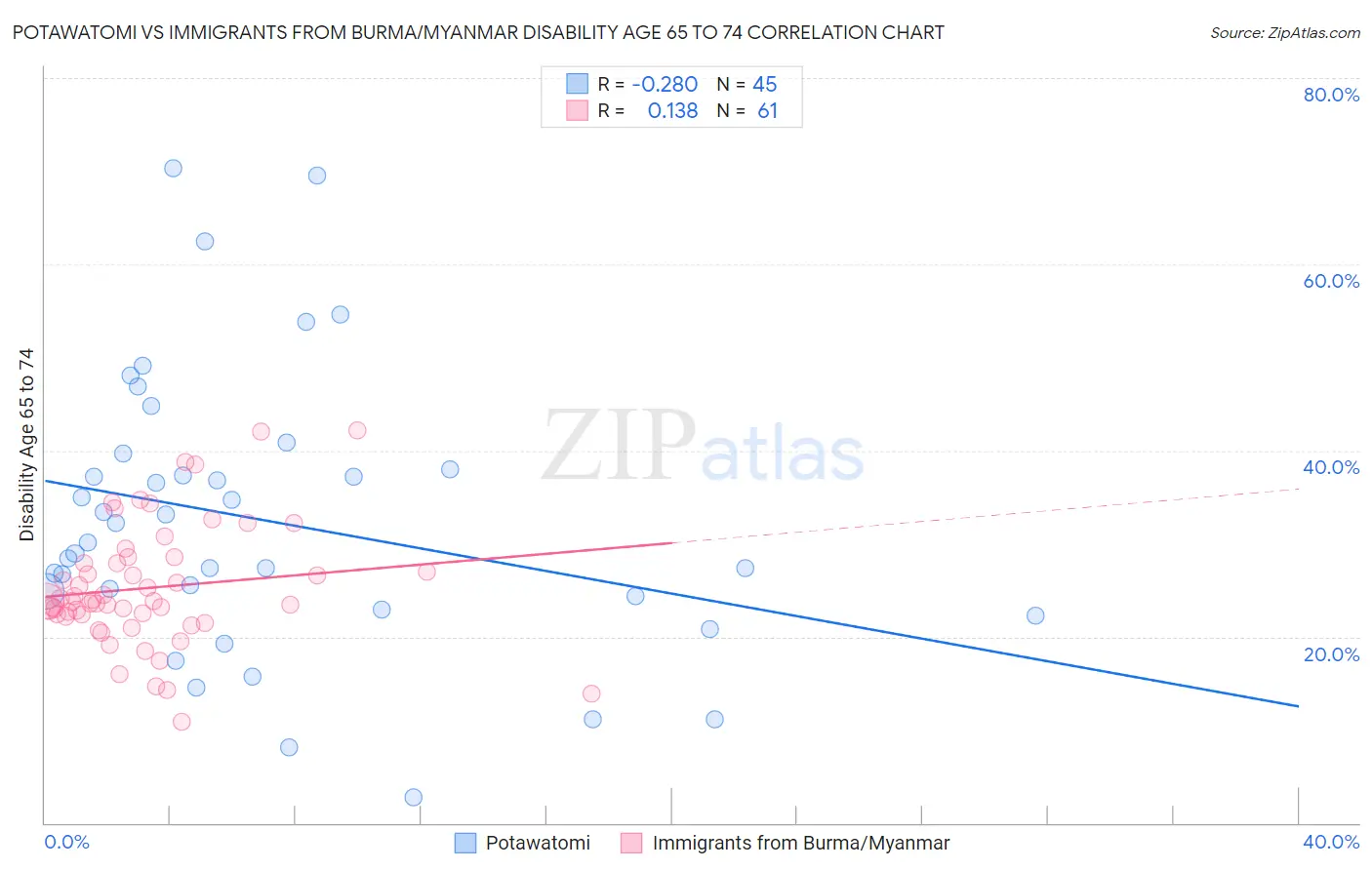Potawatomi vs Immigrants from Burma/Myanmar Disability Age 65 to 74