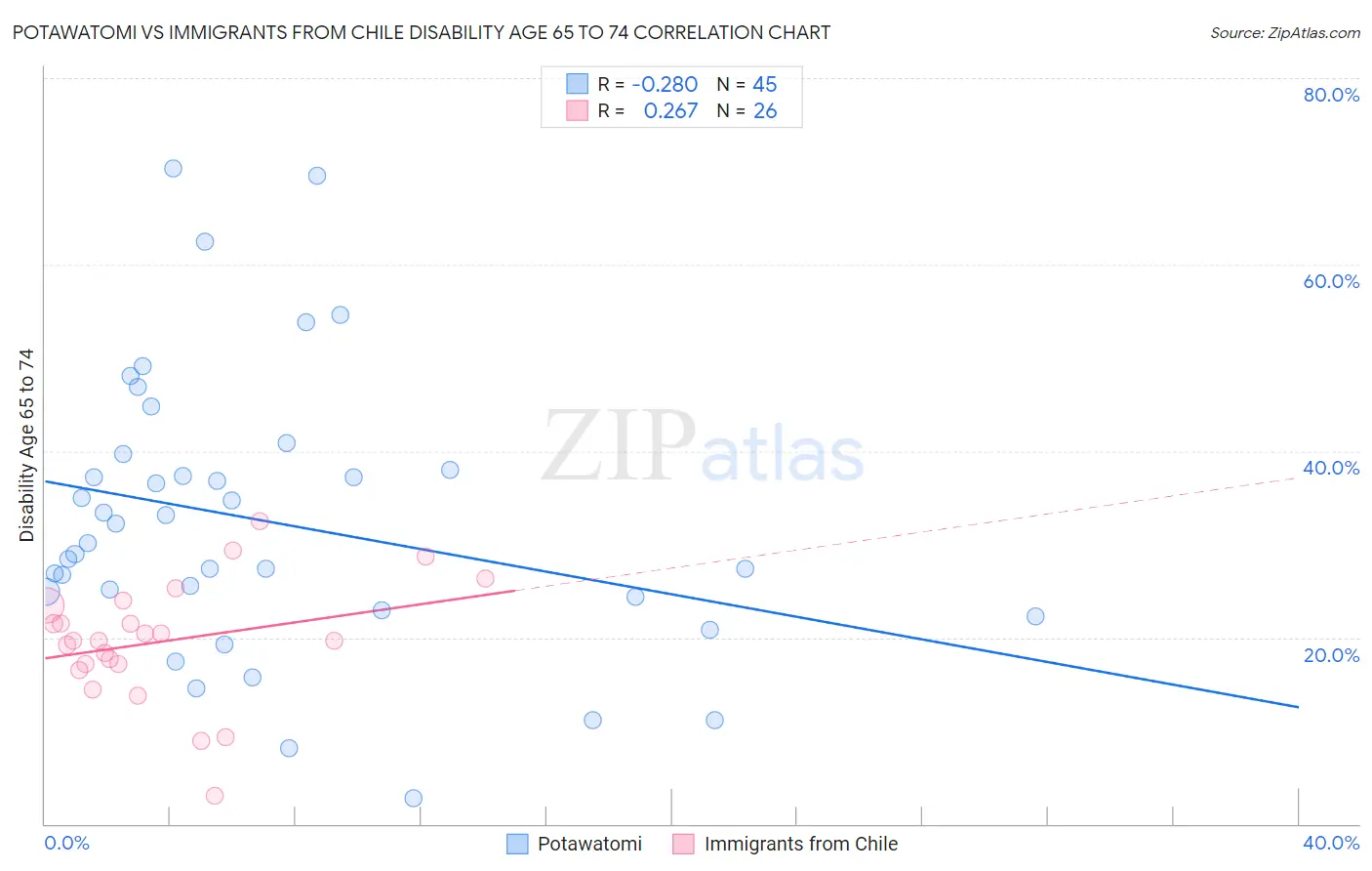 Potawatomi vs Immigrants from Chile Disability Age 65 to 74