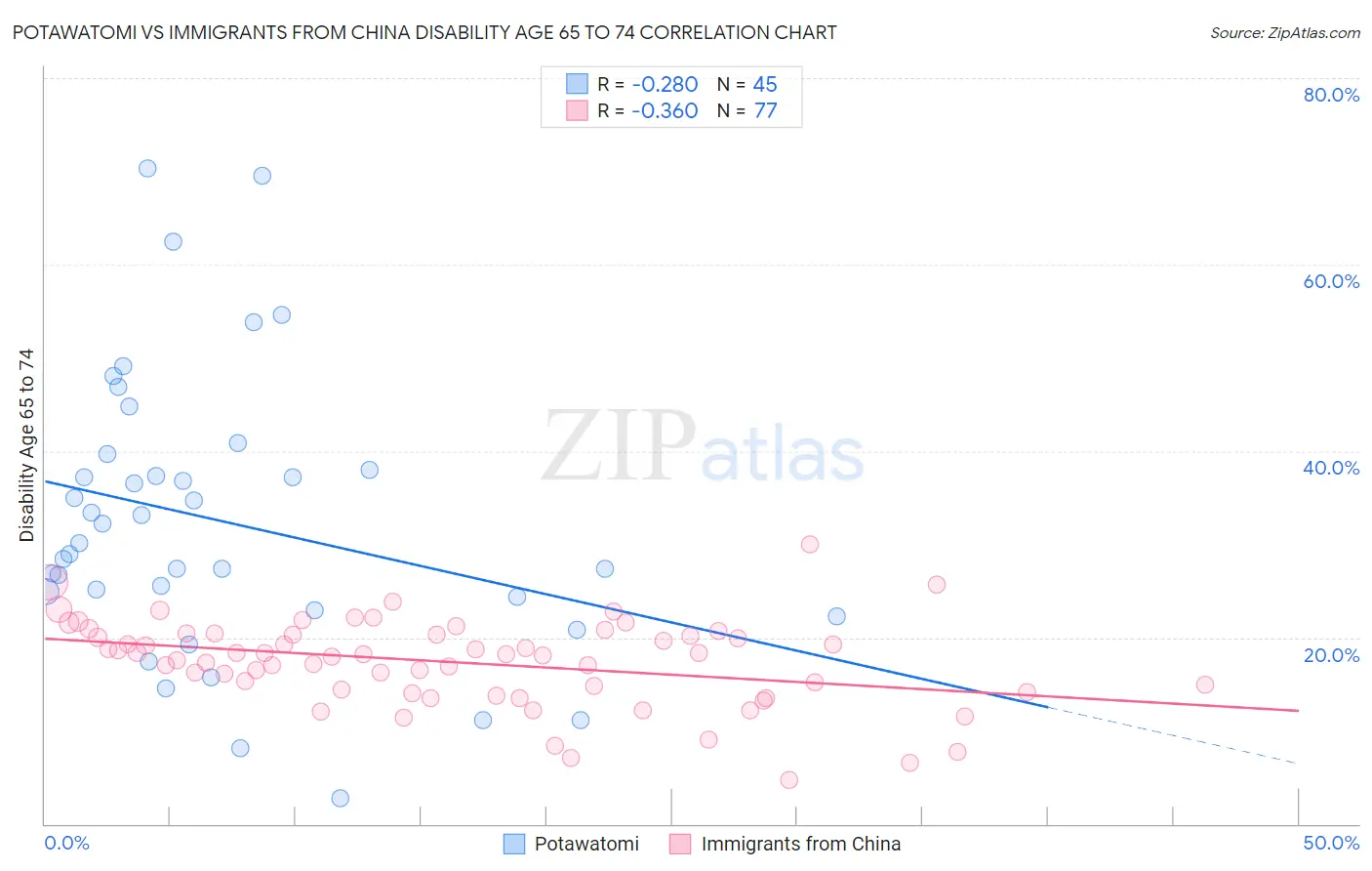 Potawatomi vs Immigrants from China Disability Age 65 to 74