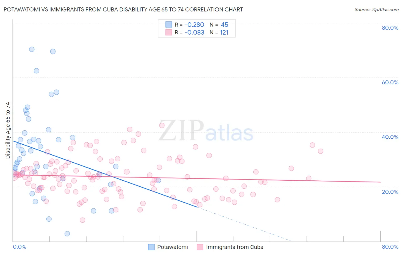 Potawatomi vs Immigrants from Cuba Disability Age 65 to 74