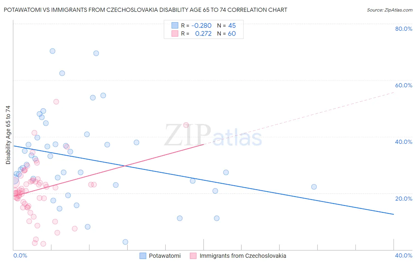 Potawatomi vs Immigrants from Czechoslovakia Disability Age 65 to 74
