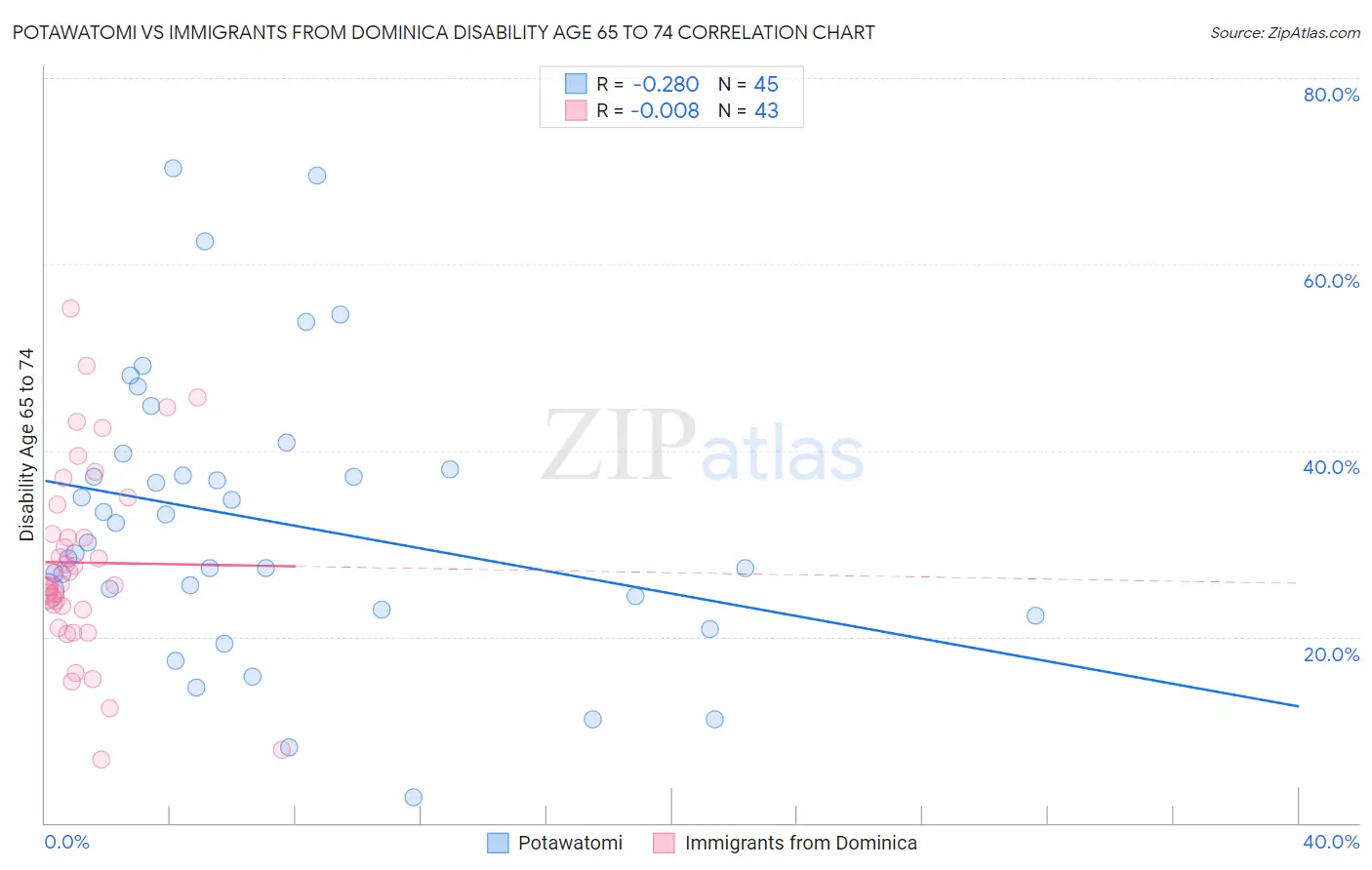 Potawatomi vs Immigrants from Dominica Disability Age 65 to 74