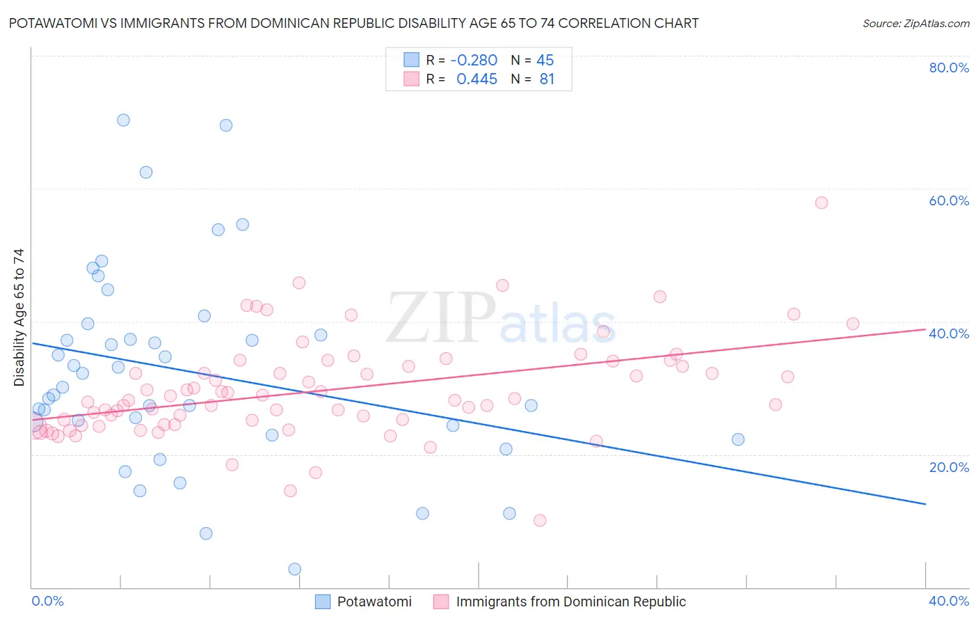 Potawatomi vs Immigrants from Dominican Republic Disability Age 65 to 74