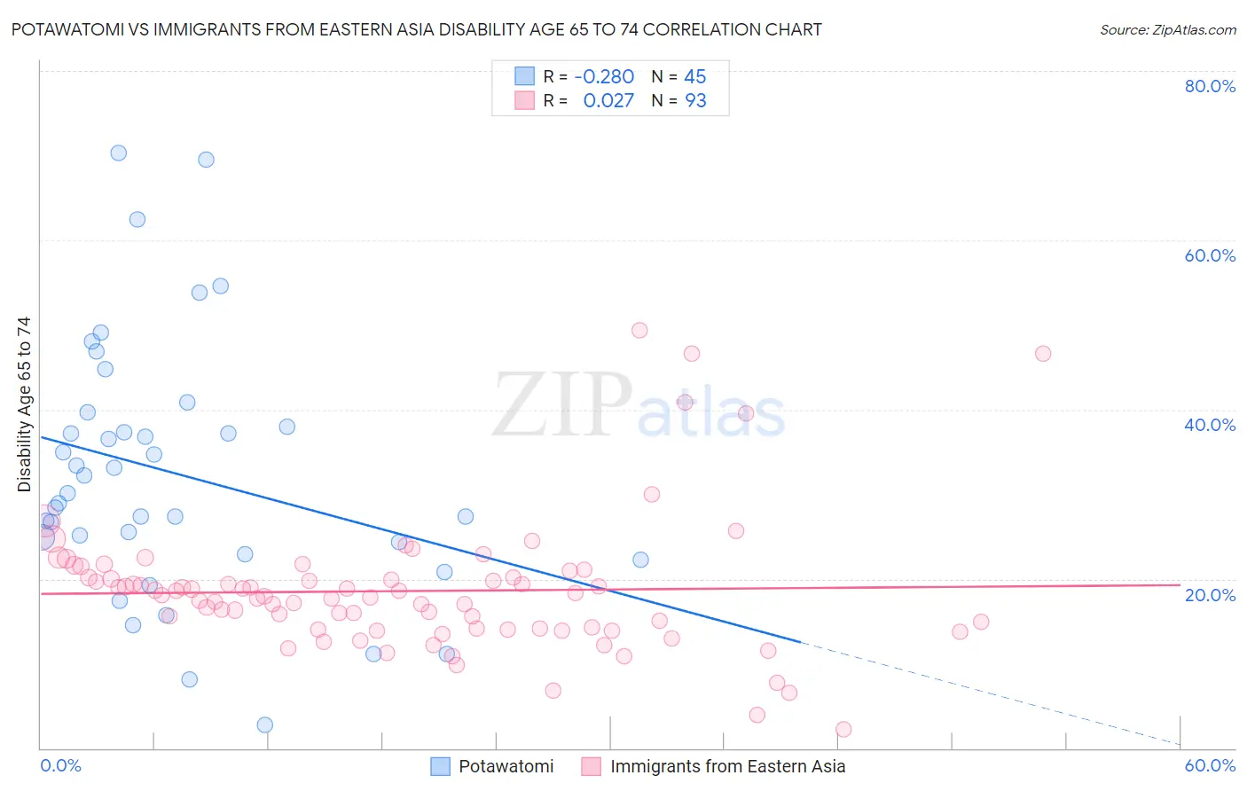 Potawatomi vs Immigrants from Eastern Asia Disability Age 65 to 74