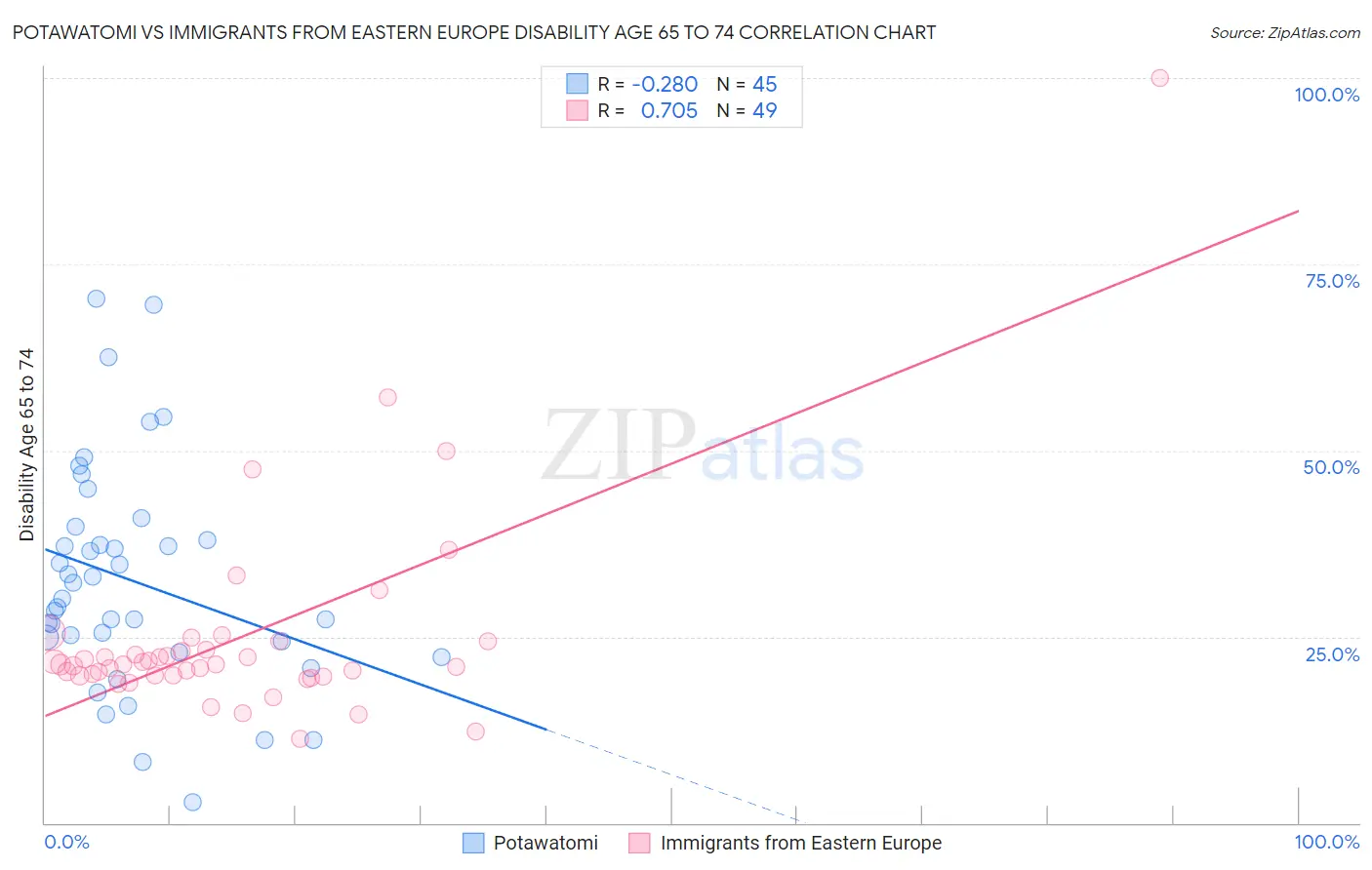 Potawatomi vs Immigrants from Eastern Europe Disability Age 65 to 74