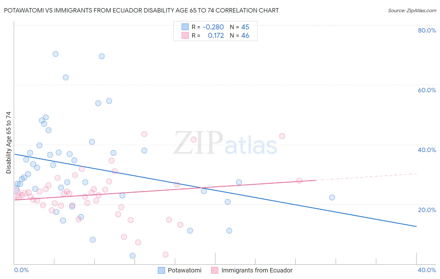 Potawatomi vs Immigrants from Ecuador Disability Age 65 to 74