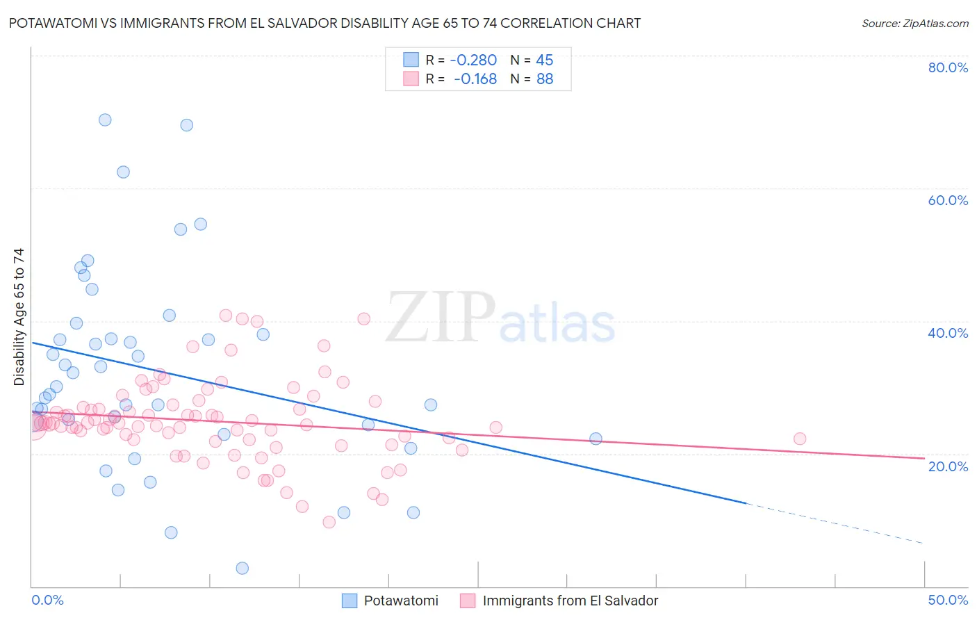 Potawatomi vs Immigrants from El Salvador Disability Age 65 to 74