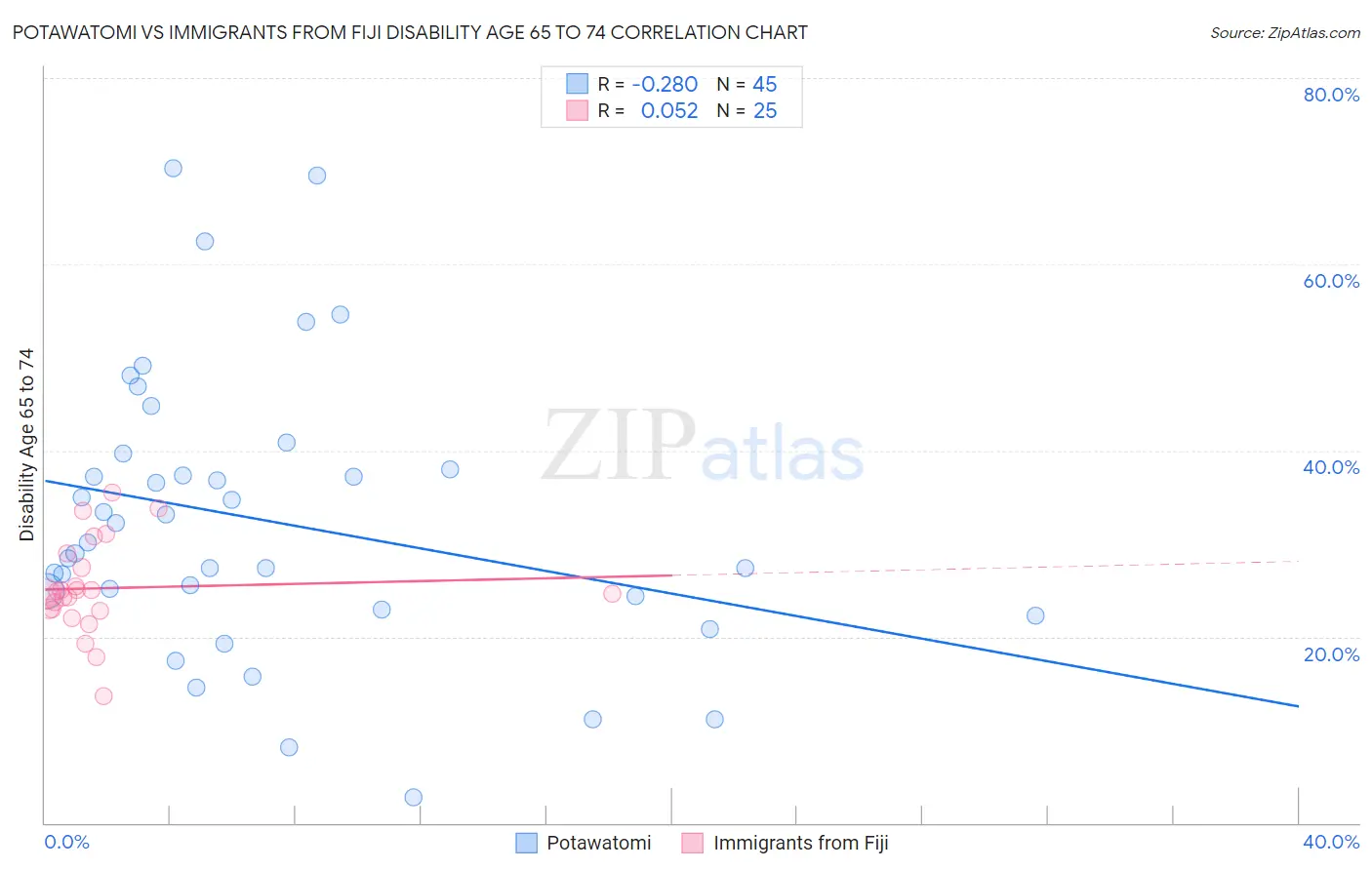 Potawatomi vs Immigrants from Fiji Disability Age 65 to 74