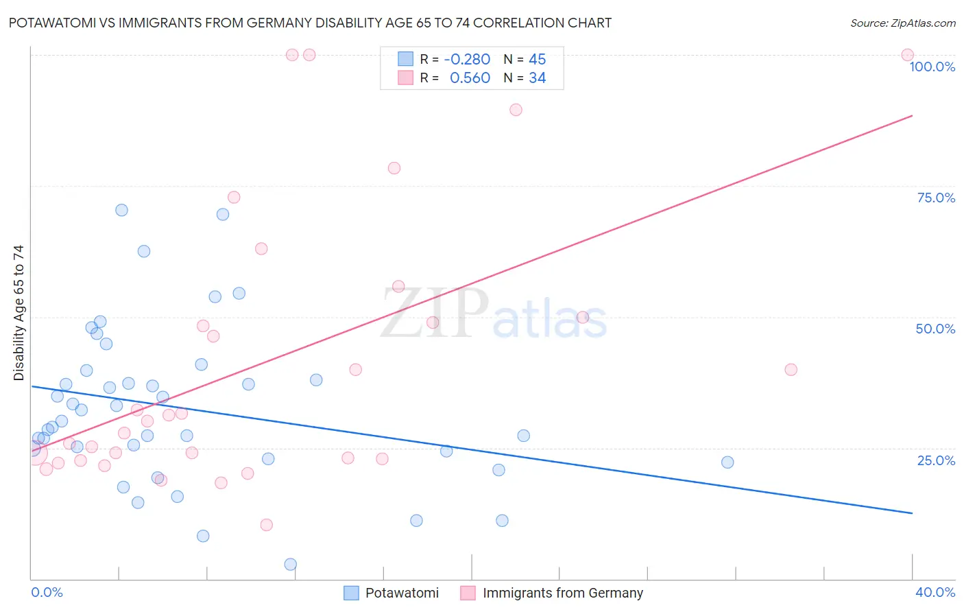 Potawatomi vs Immigrants from Germany Disability Age 65 to 74