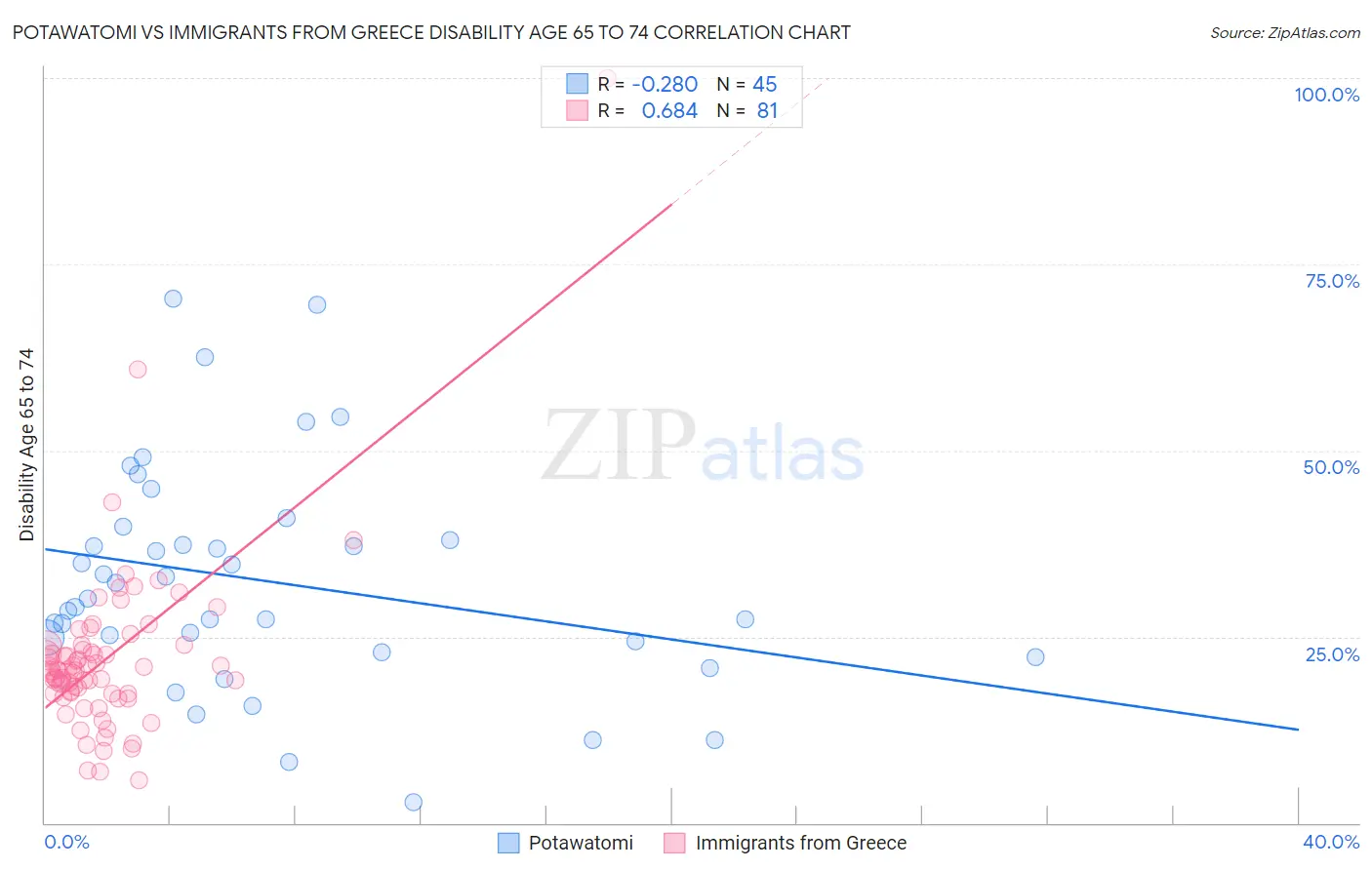 Potawatomi vs Immigrants from Greece Disability Age 65 to 74