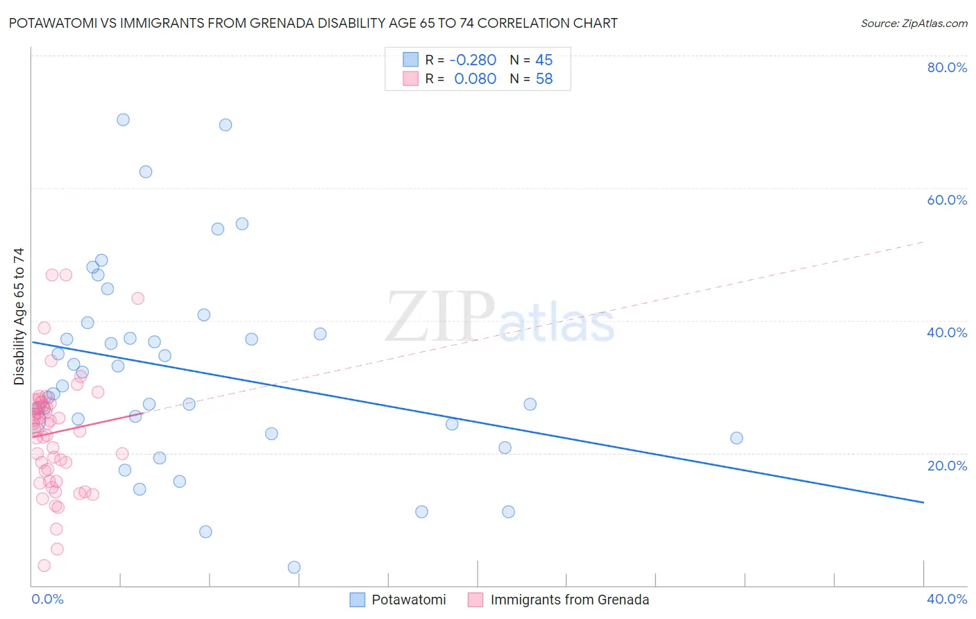 Potawatomi vs Immigrants from Grenada Disability Age 65 to 74