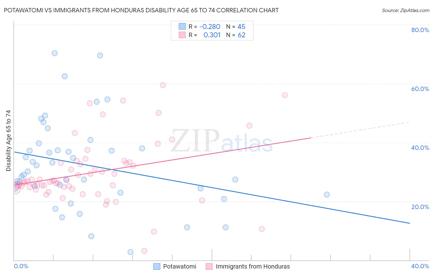 Potawatomi vs Immigrants from Honduras Disability Age 65 to 74