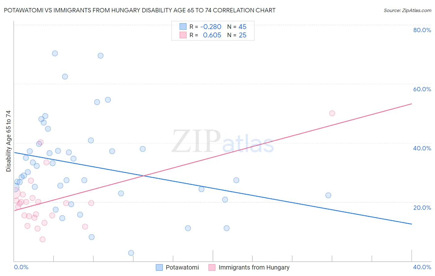 Potawatomi vs Immigrants from Hungary Disability Age 65 to 74