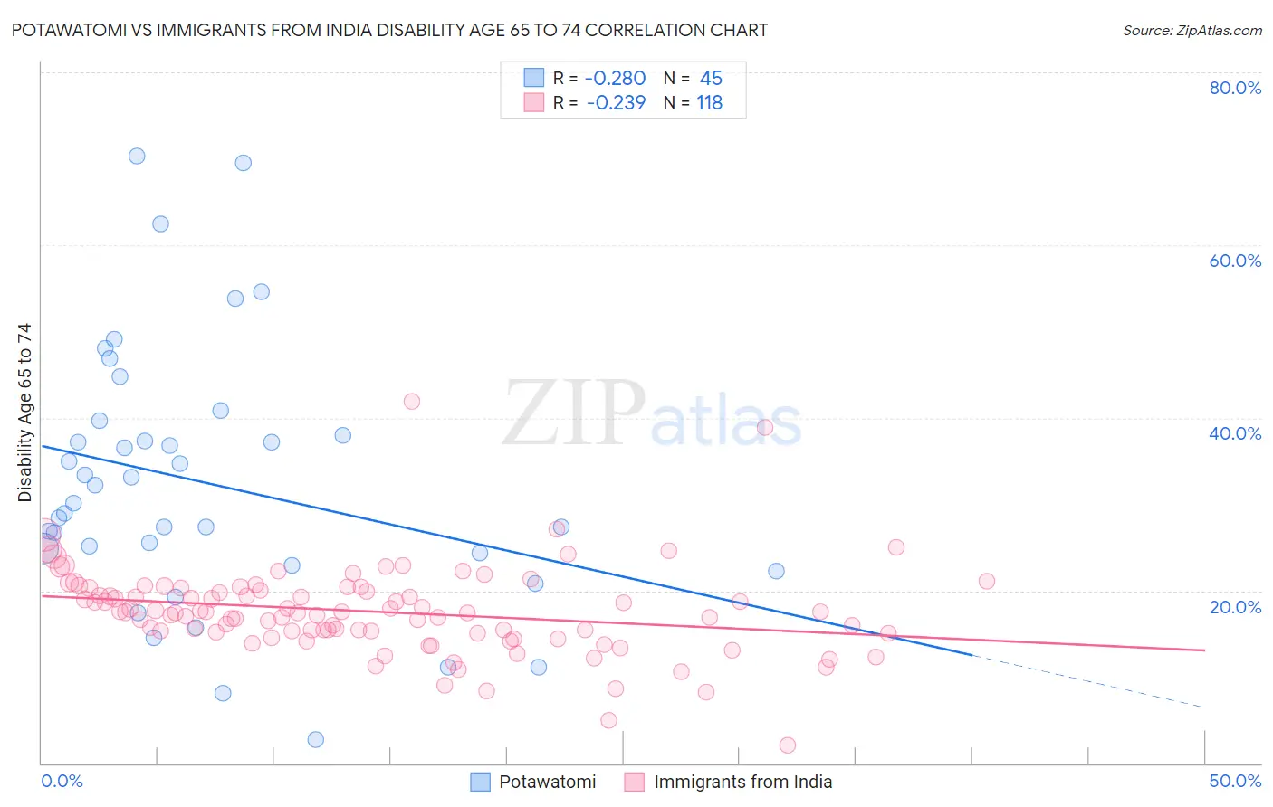 Potawatomi vs Immigrants from India Disability Age 65 to 74