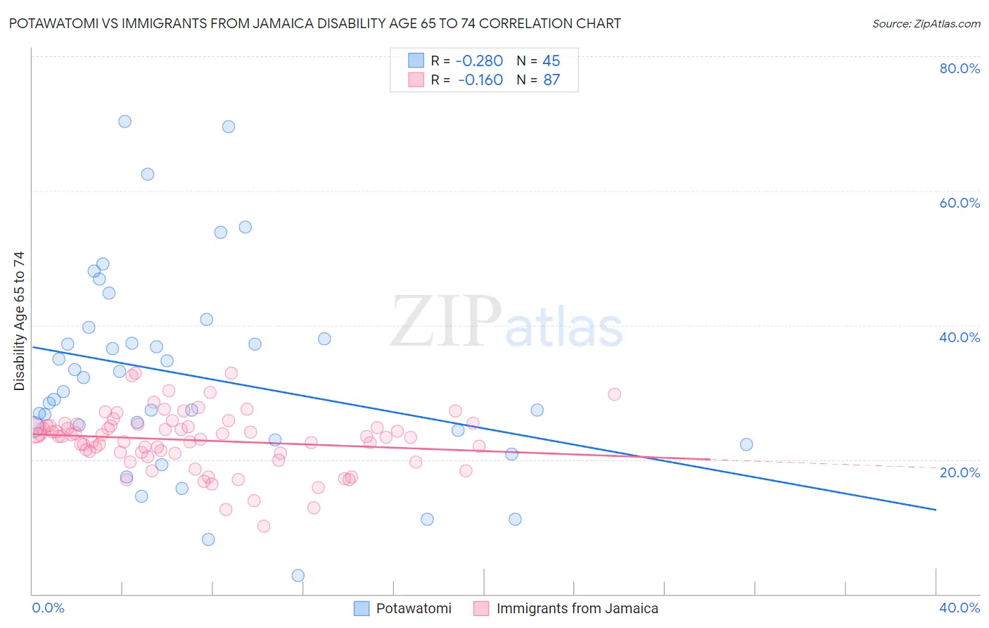 Potawatomi vs Immigrants from Jamaica Disability Age 65 to 74