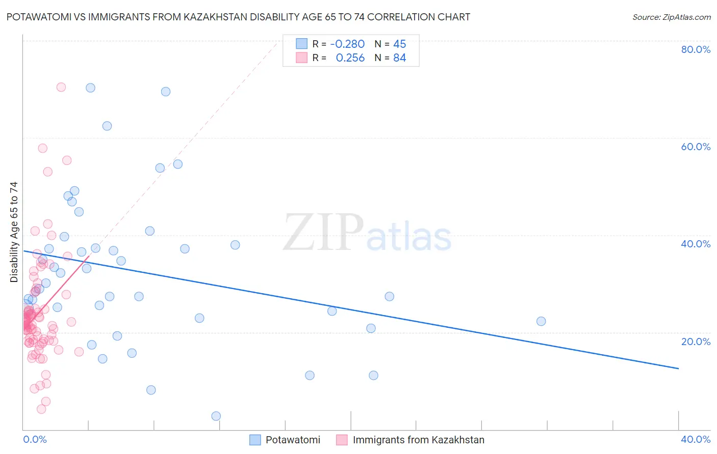 Potawatomi vs Immigrants from Kazakhstan Disability Age 65 to 74