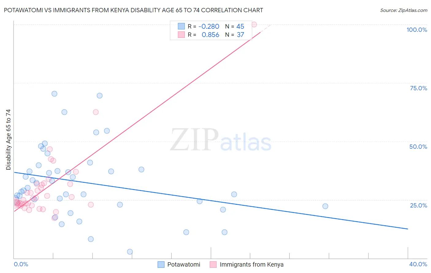Potawatomi vs Immigrants from Kenya Disability Age 65 to 74