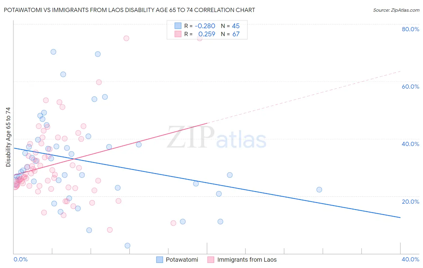 Potawatomi vs Immigrants from Laos Disability Age 65 to 74