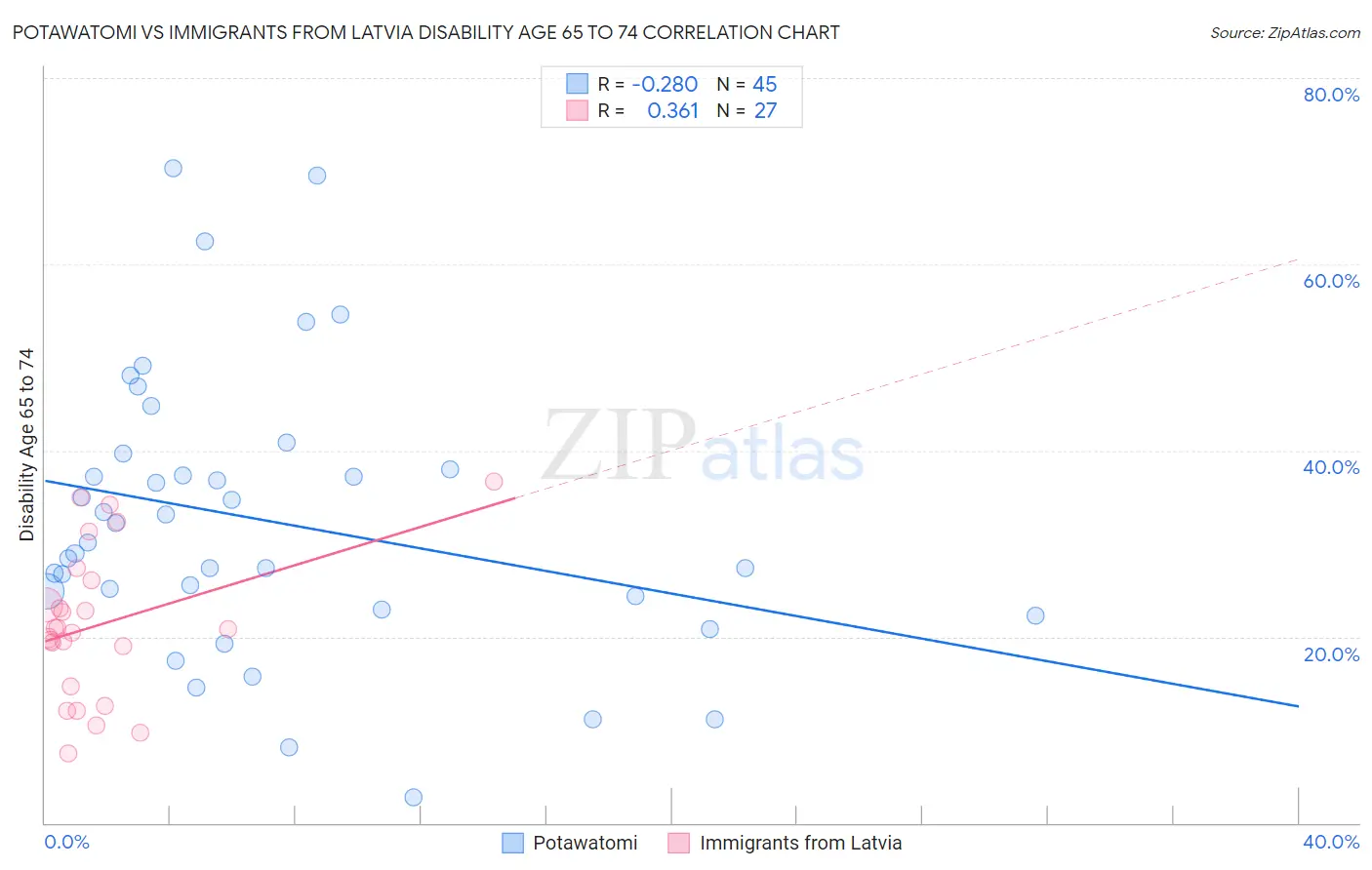 Potawatomi vs Immigrants from Latvia Disability Age 65 to 74