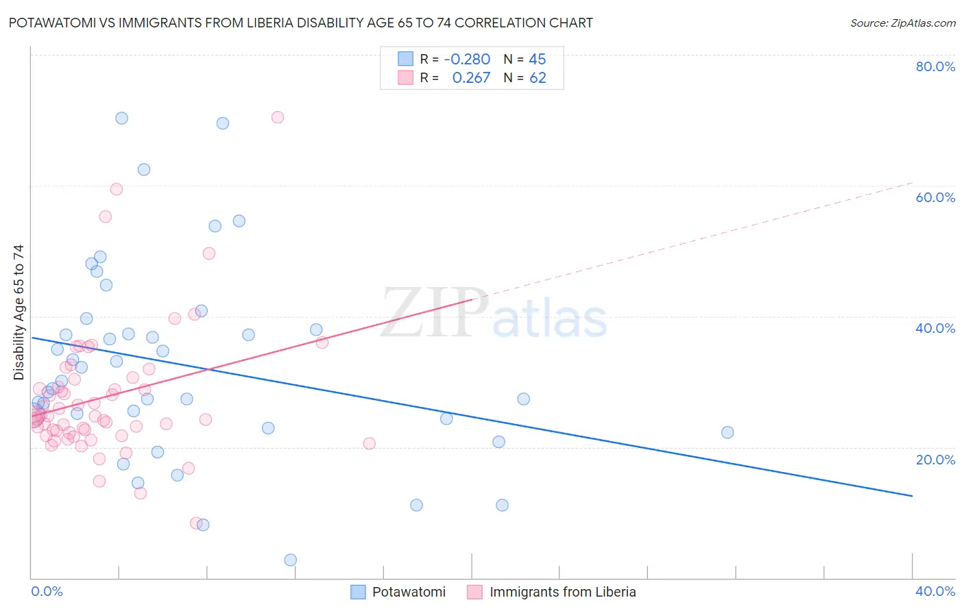 Potawatomi vs Immigrants from Liberia Disability Age 65 to 74