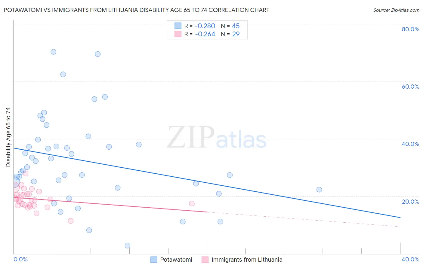Potawatomi vs Immigrants from Lithuania Disability Age 65 to 74
