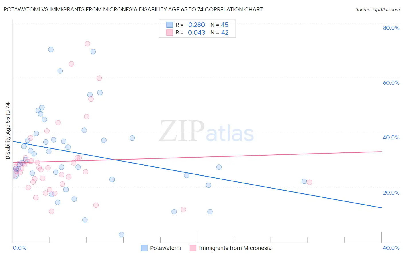 Potawatomi vs Immigrants from Micronesia Disability Age 65 to 74